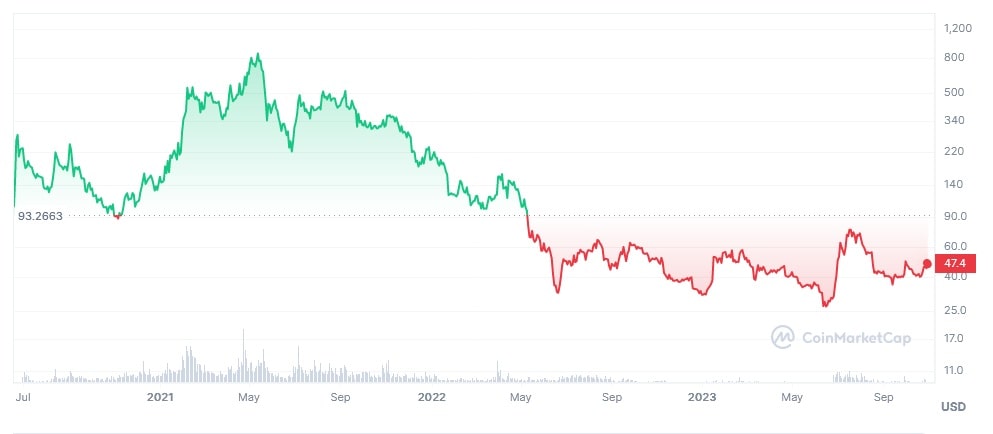 COMP/USD historical logarithmic price chart