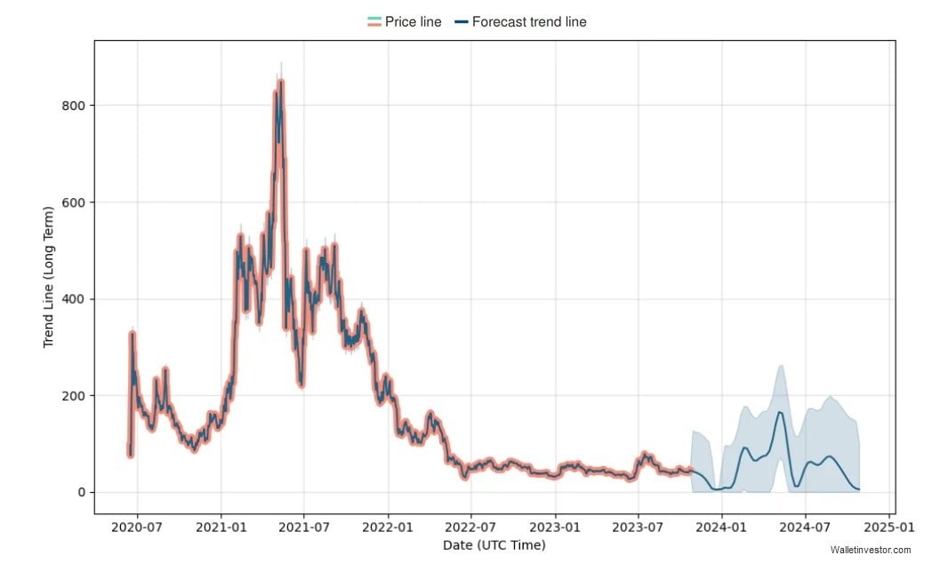 COMP price prediction 20232030 StormGain