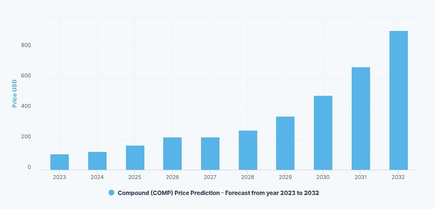 DigitalCoinPrice's COMP price prediction for 2023-2032