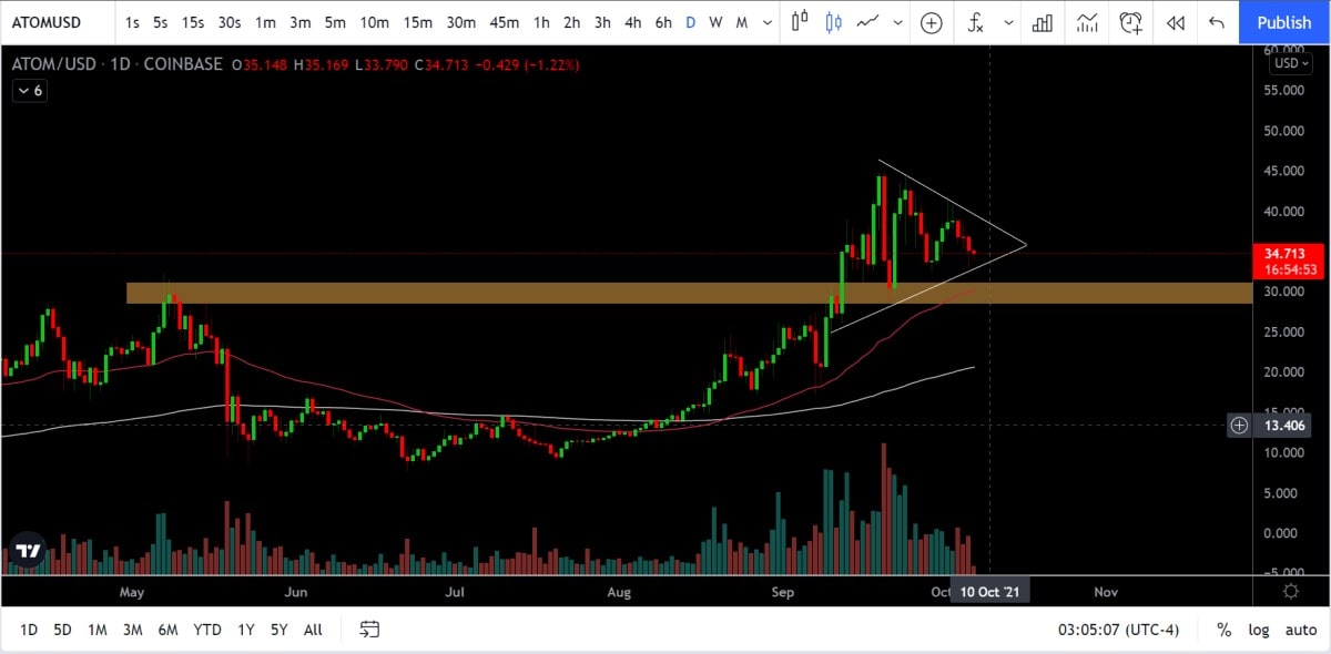 ATOM/USDT daily logarithmic chart