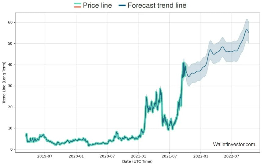 WalletInvestor's ATOM 2021-2022 price prediction