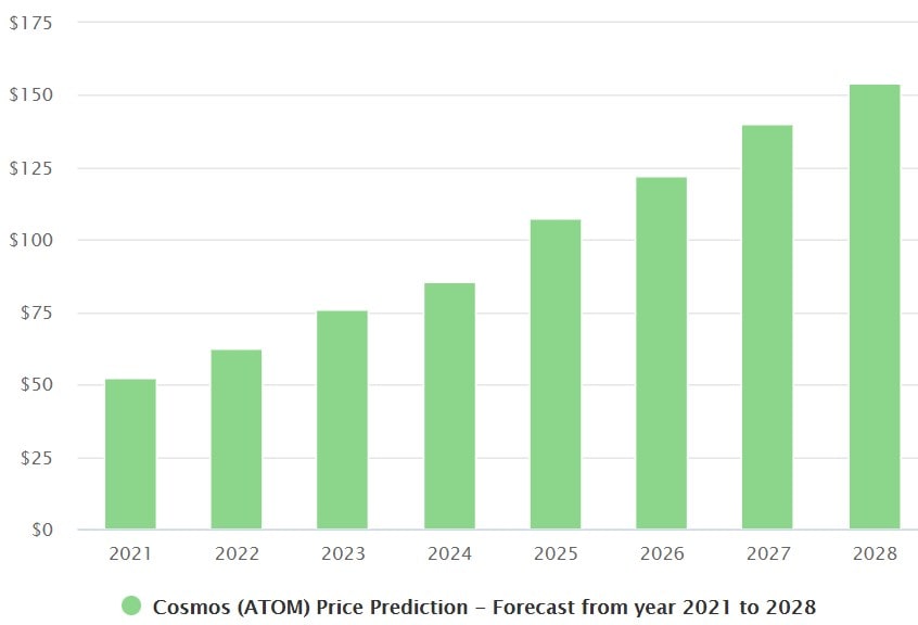 DigitalCoinPrice's ATOM price prediction