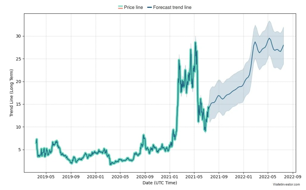 flux coin price prediction 2030