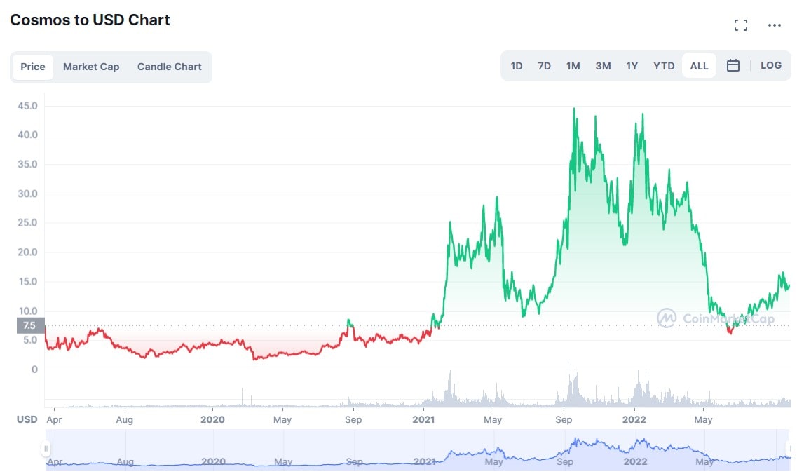 Cosmos all-time chart