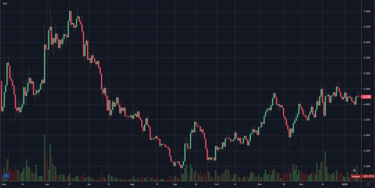 ATOM/USDT daily chart in 2019