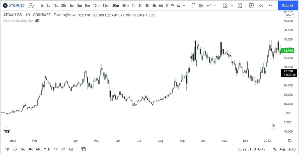 ATOM/USDT daily chart in 2021