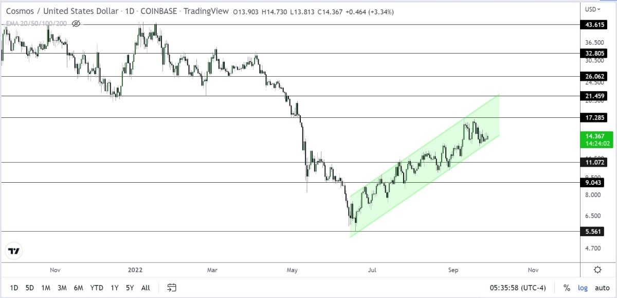 ATOM/USDT daily logarithmic chart