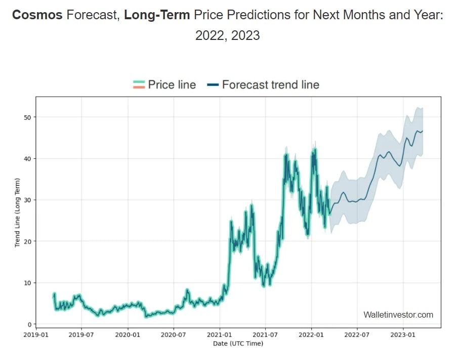 WalletInvestor's ATOM 2022-2023 price prediction