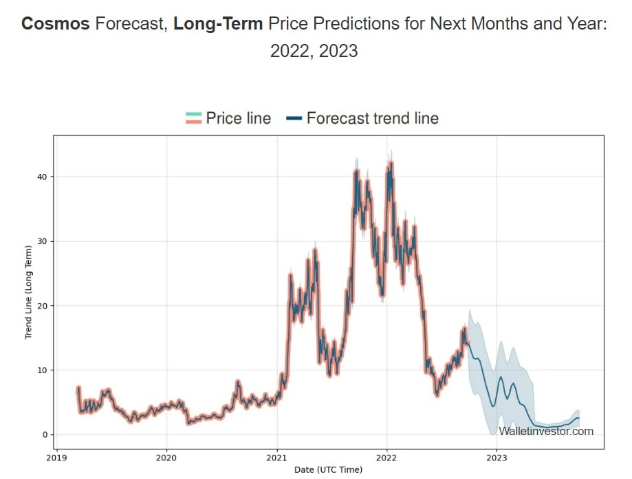 WalletInvestor's ATOM 2022-2023 price prediction