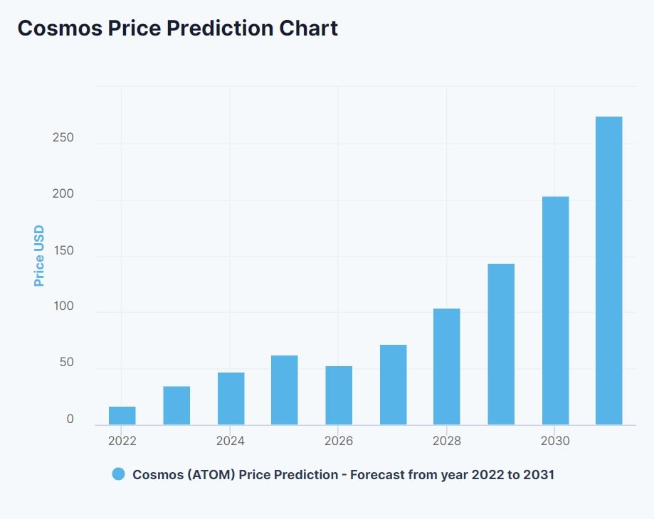 DigitalCoinPrice's ATOM price prediction
