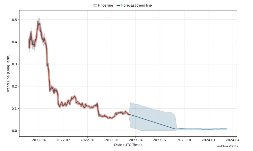WalletInvestor's CRO price prediction for 2023-2024