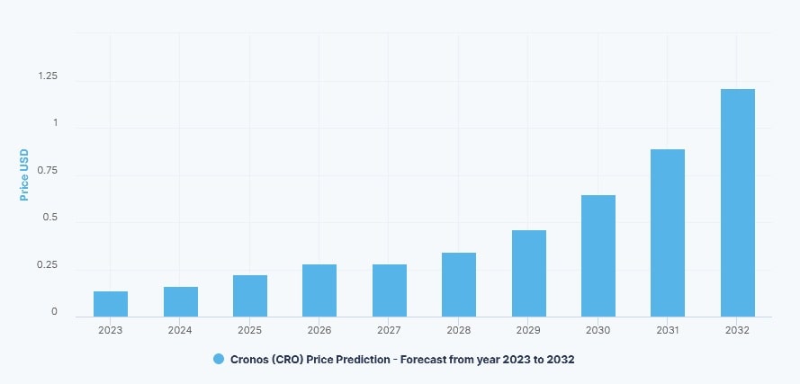 DigitalCoinPrice's CRO price prediction for 2023-2032
