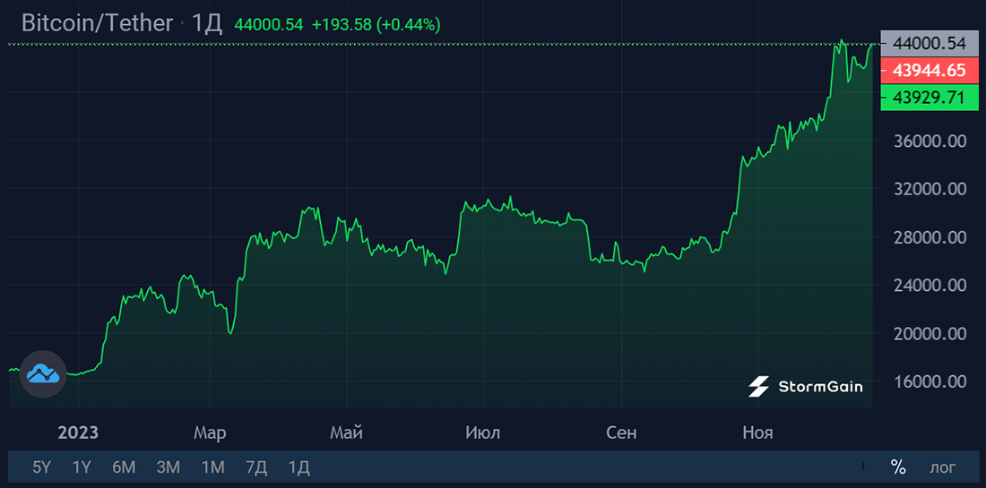 Источник изображения: криптовалютная биржа StormGain