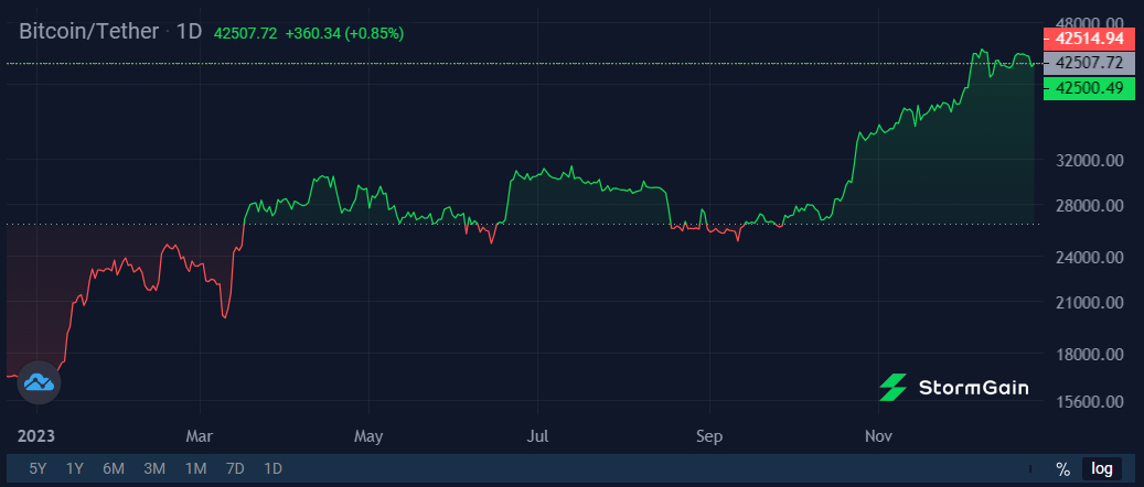 Image source: StormGain cryptocurrency exchange