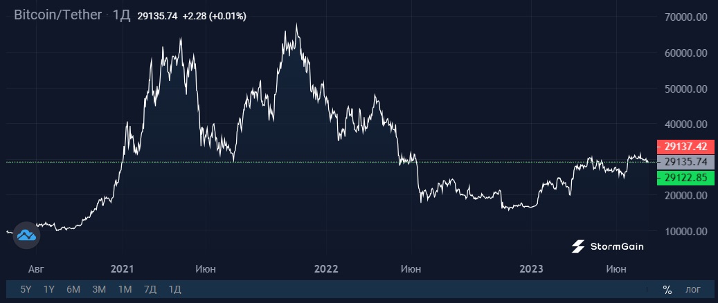 Image source: StormGain Cryptocurrency Exchange