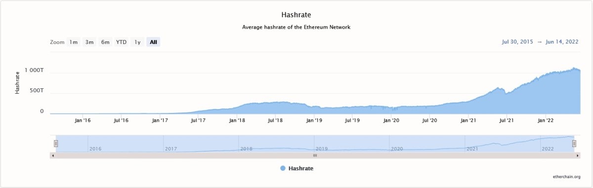 Ethereum hash oranı grafiği