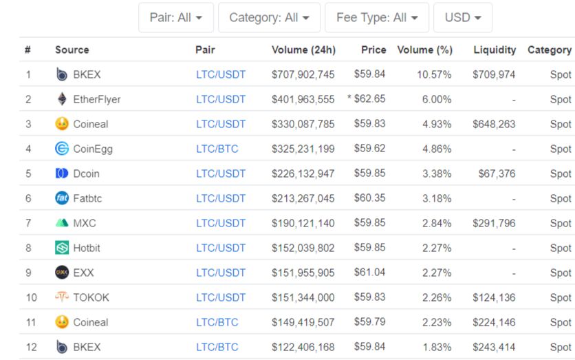 Best trading pairs to LTC