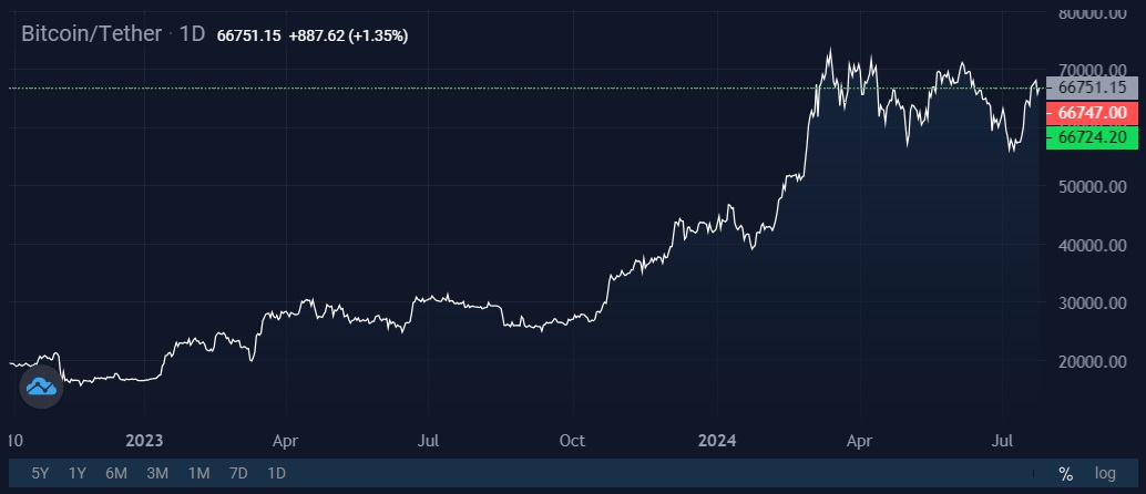 Image source: cryptocurrency exchange StormGain