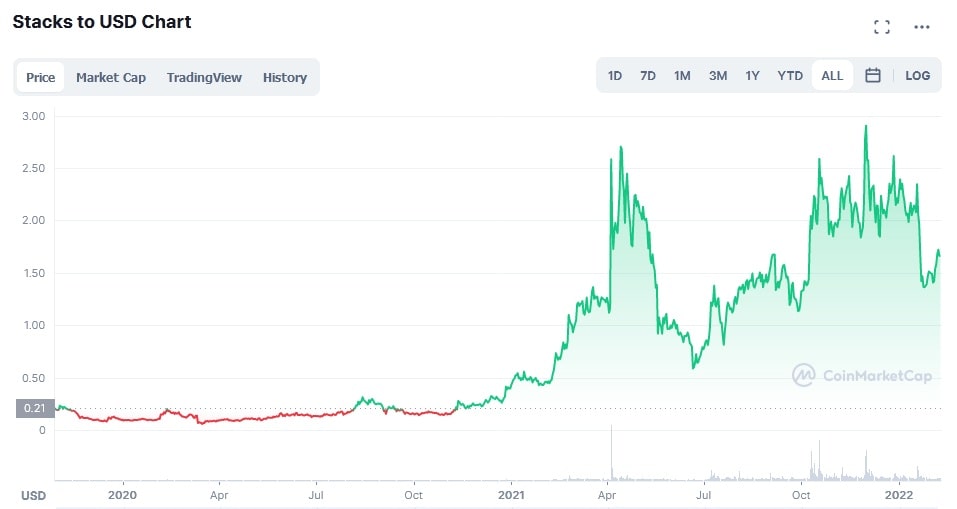 STX/USD historical price chart
