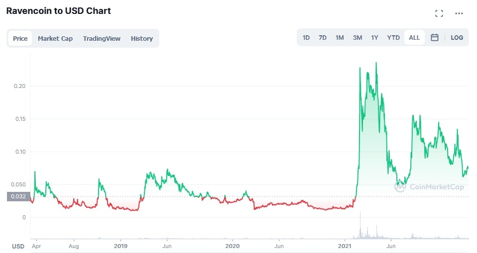 RVN/USD historical price chart