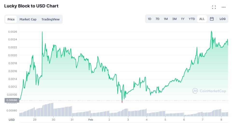 LBLOCK/USD historical price chart