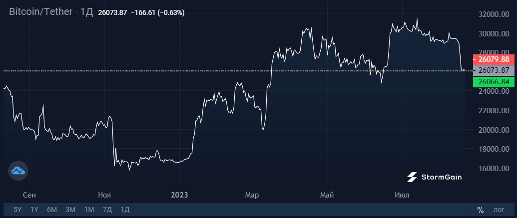 Reasons for the crypto decline | StormGain