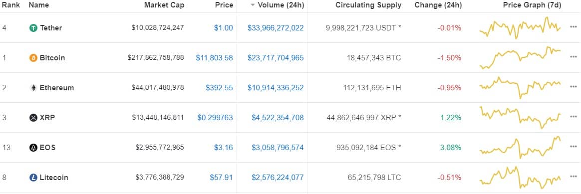 what are the most traded crypto currencies by volume