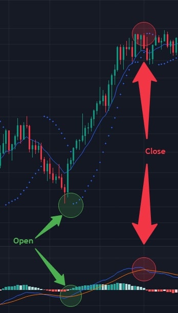 MACD and Parabolic SAR strategy