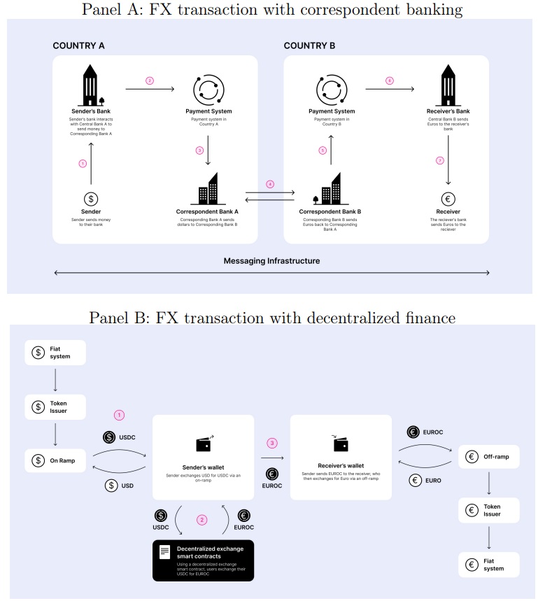 Image source: Report «On-chain Foreign Exchange and Cross-border Payments»