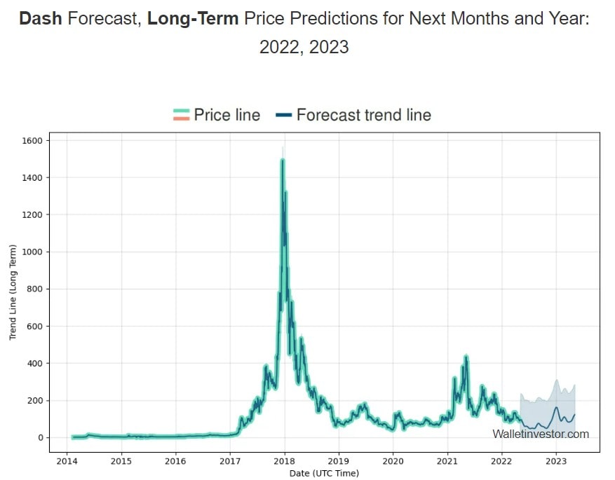 WalletInvestor's Dash (DASH) 2022-2023 price prediction.