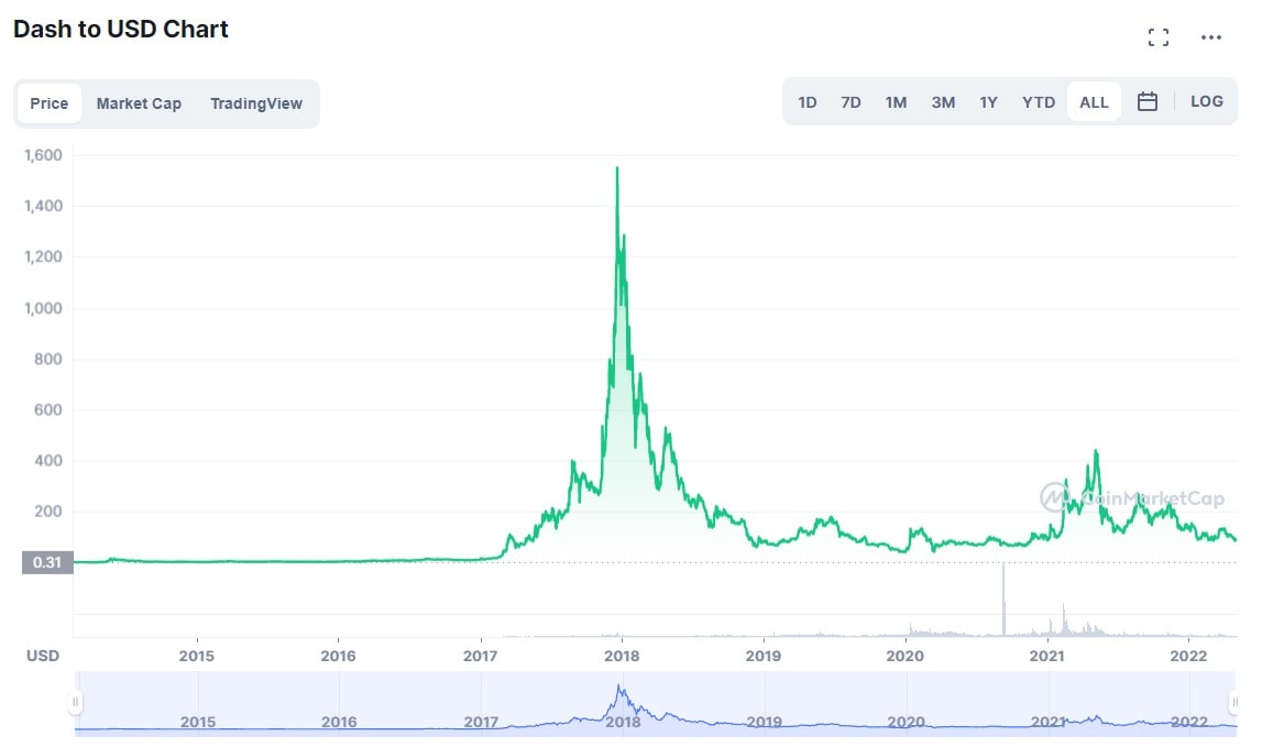 DASH/USD historical price chart for 2014-2022.