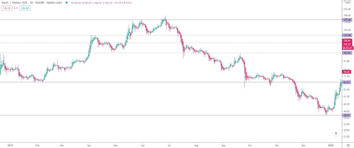 DASH/USDT daily logarithmic chart in 2019.