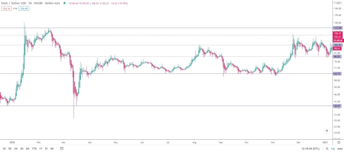 DASH/USDT daily logarithmic chart in 2020.