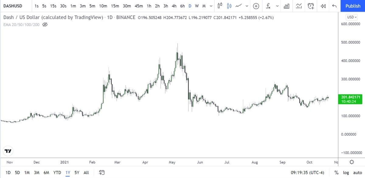 Dash DASH price prediction for 2022 2030. StormGain