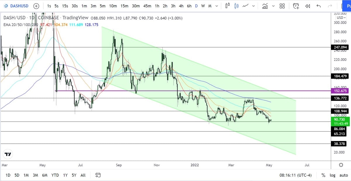 DASH/USDT D1 chart analysis.