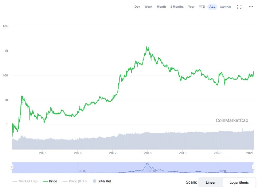 Bitcoin Value December 2021 - 1 / As of december 2020, we can say that this prediction has not met the expectations.