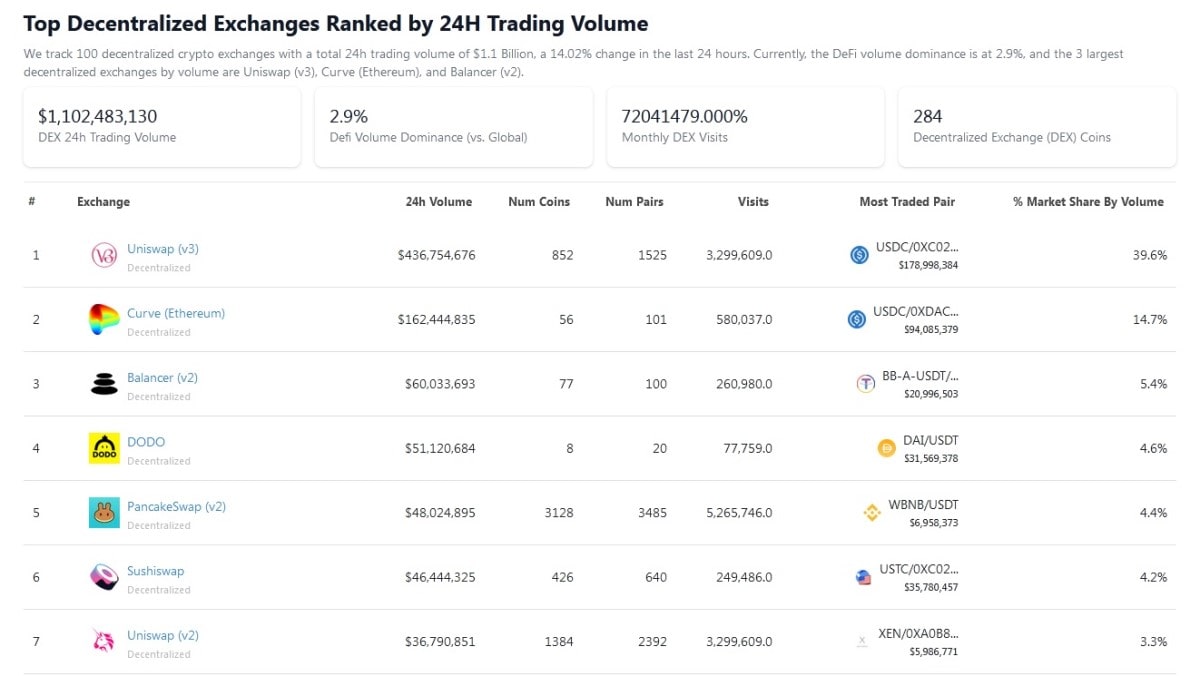 Top DEXs by trading volume