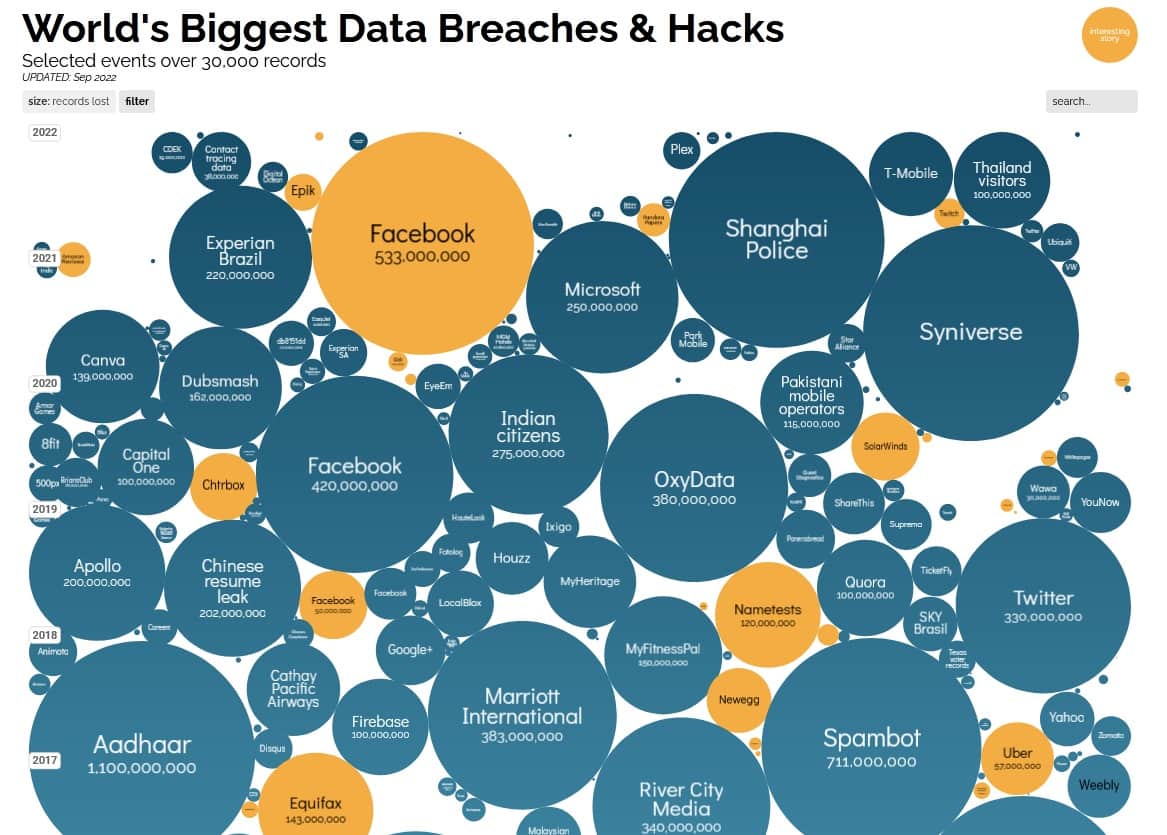 World's biggest data breaches
