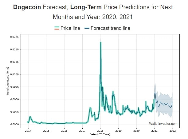 Dogecoin (DOGE) price prediction for 2020-2030. | StormGain