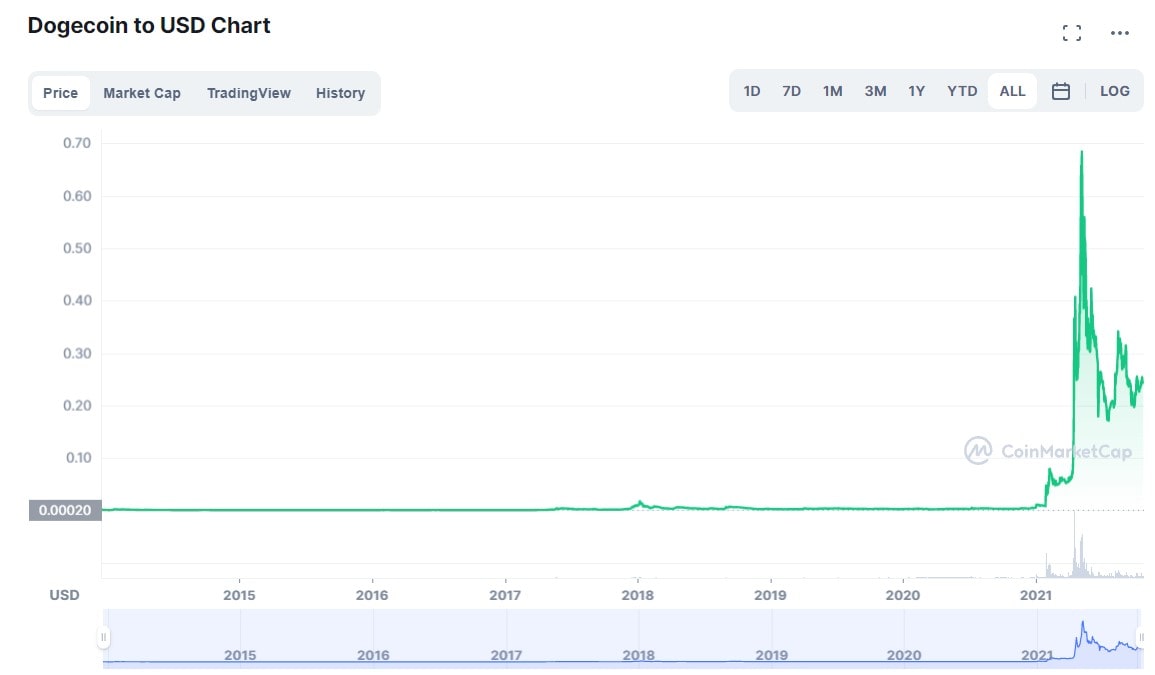 doge to usd price