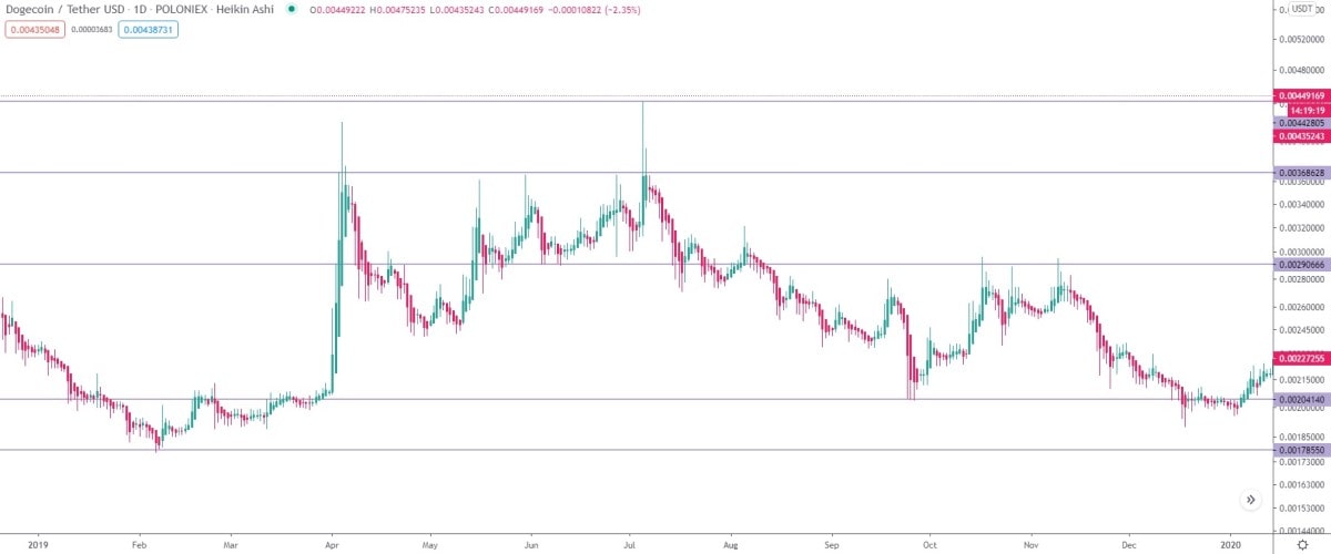 DOGE/USDT daily logarithmic chart in 2019.