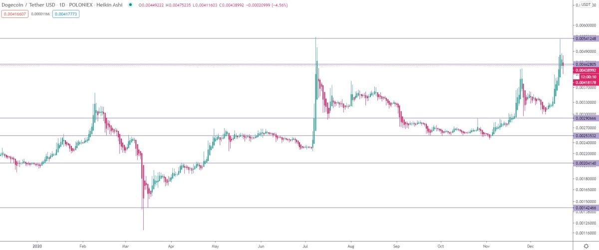 DOGE/USDT daily logarithmic chart in 2020.