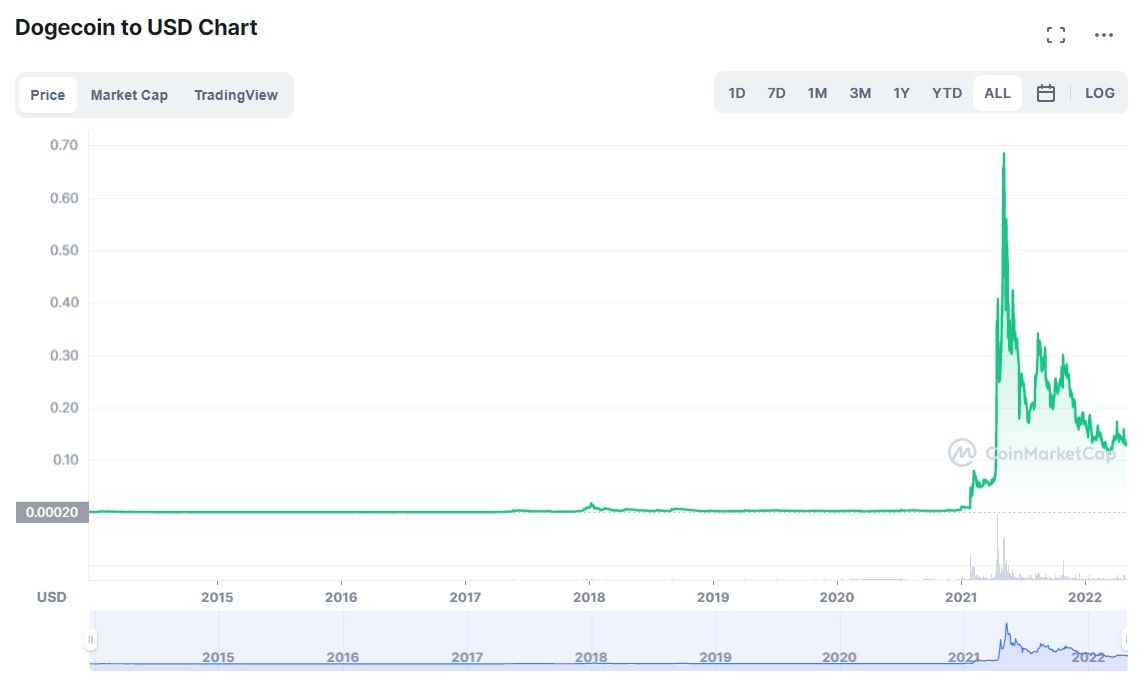 DOGE/USD historical price chart for 2013-2021.