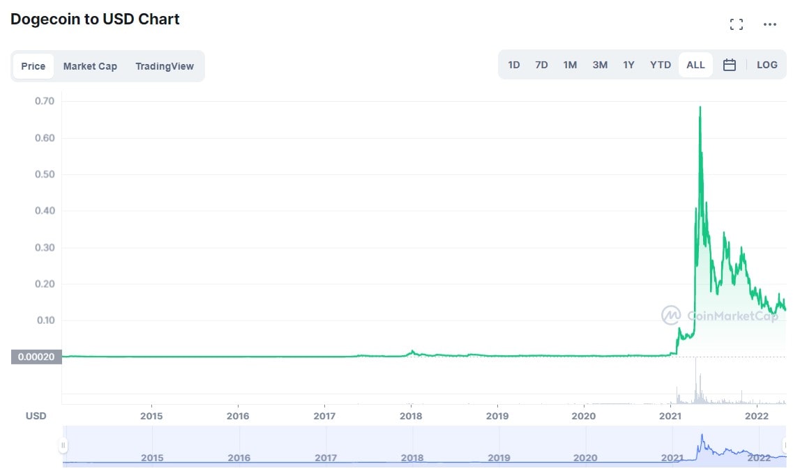 DOGE/USD 2013-2021 için tarihsel fiyat grafiği.