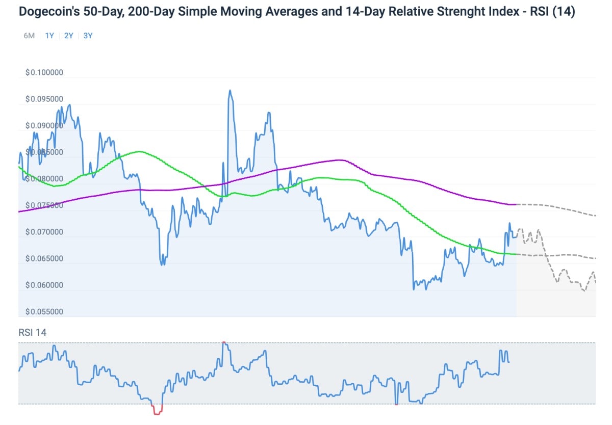 Dogecoin (DOGE) Price Prediction 2024, Will Retik Finance (RETIK) Give 10X  More Profits? Yes Feel Experts