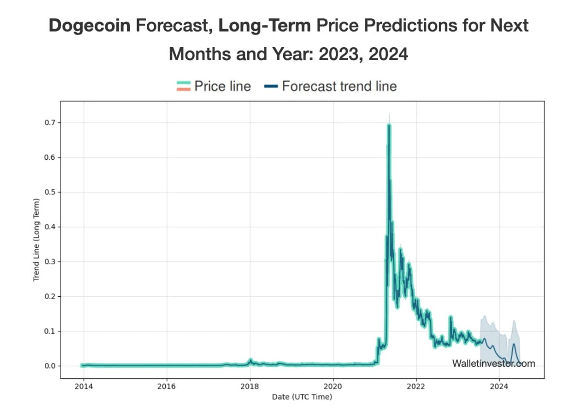 Predicción del precio de Dogecoin (DOGE) por WalletInvestor para 2023-2024.