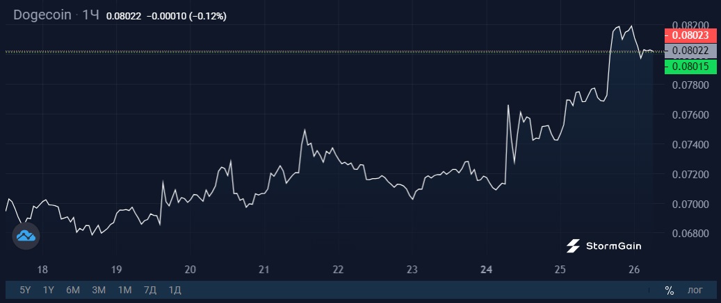 Источник изображения: криптовалютная биржа StormGain