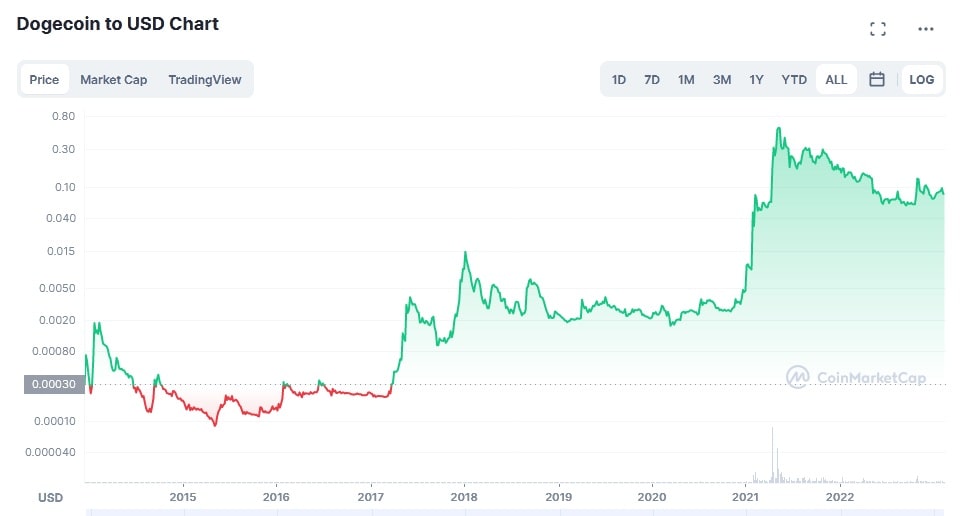DOGE/USD historical logarithmic price chart