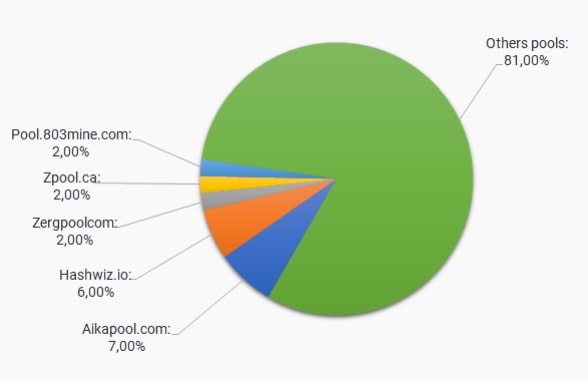 Dogecoin mining pool distribution