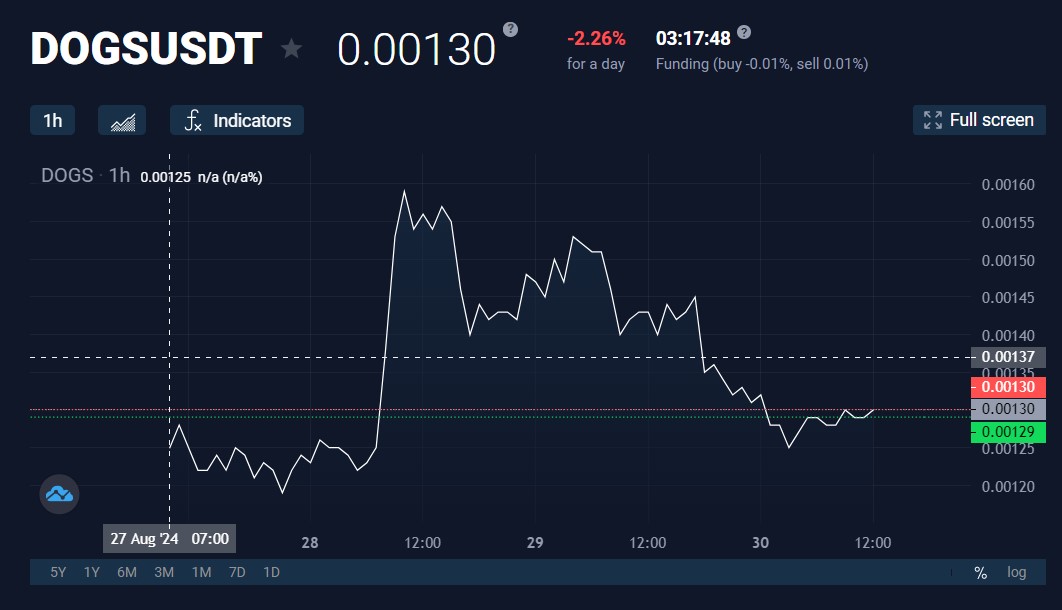 dogs token price